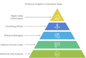 AI-driven strategies for education sales teams